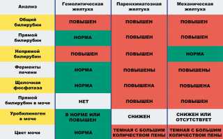 ГИПЕРБИЛИРУБИНЕМИИ. ЖЕЛТУХА