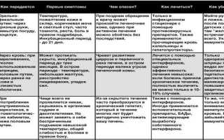 Передается ли гепатит с половым путем