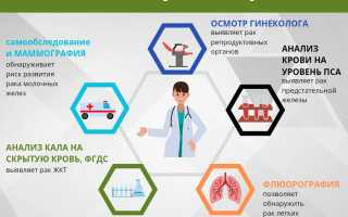 Диагностика рака при подозрении: все про анализы и методы обследования