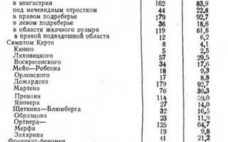 Холецистопанкреатит острый