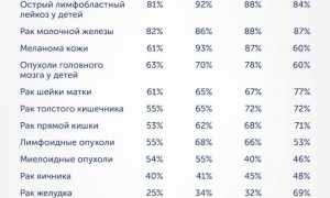 Лечение рака и онкологии в Южной Корее: цены, отзывы, диагностика