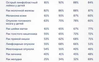 Лечение рака и онкологии в Южной Корее: цены, отзывы, диагностика
