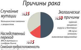 Статистика: онкозаболевания и смертность в России и мире
