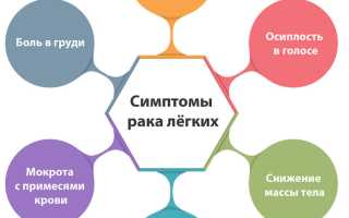 Все про Рак легких: первые симптомы и признаки, стадии, выживаемость