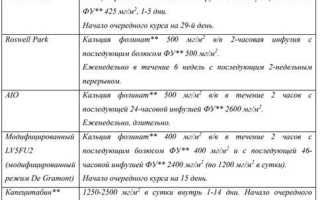 МКБ 10 – C20 – Рак прямой кишки