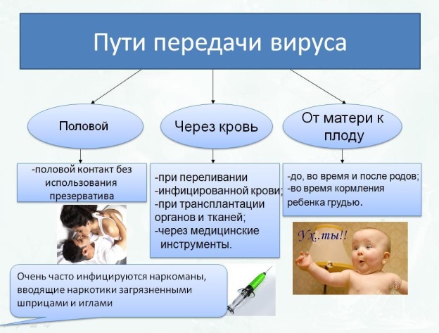 Способы передачи ВИЧ-инфекции Способы передачи ВИЧ-инфекции
