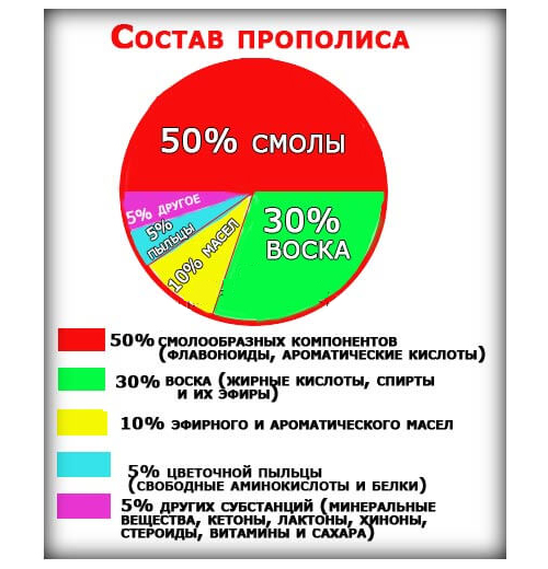 Химический состав прополиса Химический состав прополиса