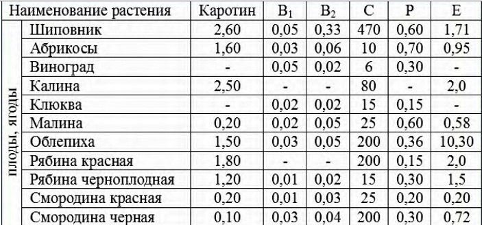 Химический состав шиповника и других ягод Химический состав шиповника и других ягод