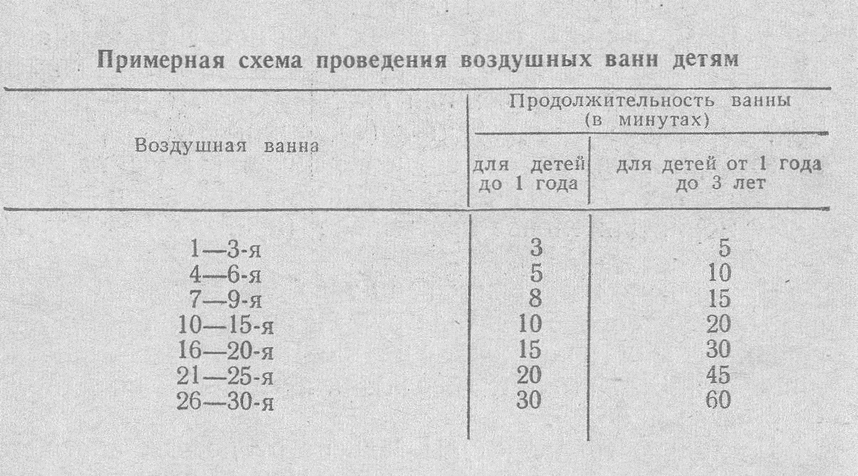 Таблица проведения воздушных ванн детям Таблица проведения воздушных ванн детям