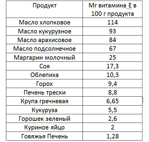 Продукты с витамином Е Продукты с витамином Е