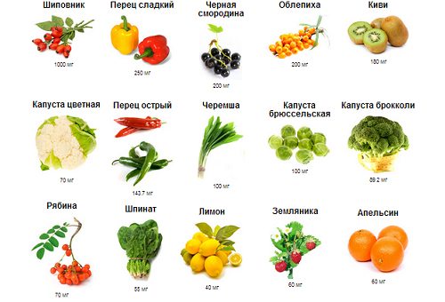 Продукты с витамином С Продукты с витамином С