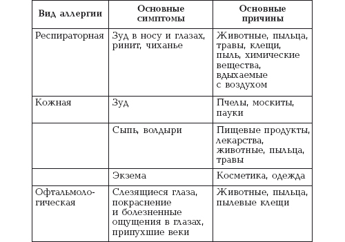 Виды аллергии Виды аллергии