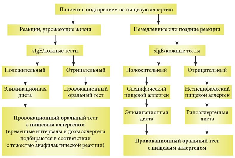 Диагностика пищевой аллергии Диагностика пищевой аллергии