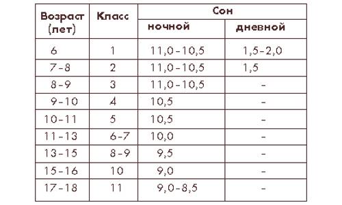 Дневная норма сна для детей с 6 до 18 лет Дневная норма сна для детей с 6 до 18 лет