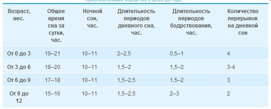 Дневная норма сна для детей с рождения до года Дневная норма сна для детей с рождения до года