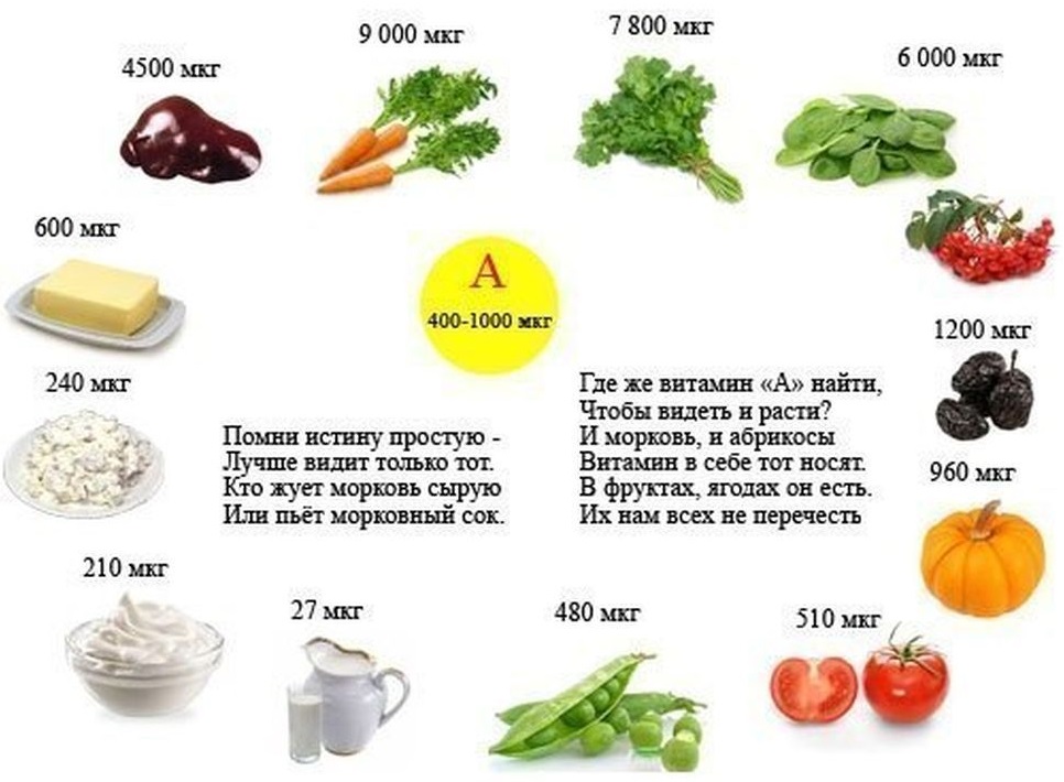 Содержание витамина А в продуктах Содержание витамина А в продуктах
