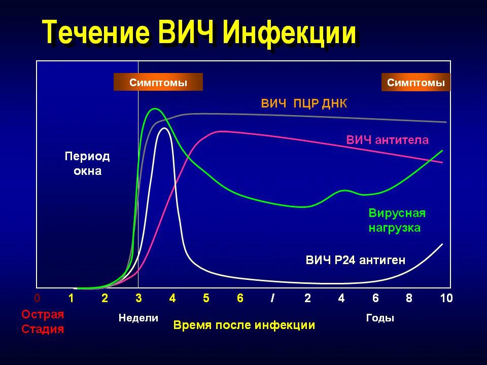 Течение заболевания Течение заболевания